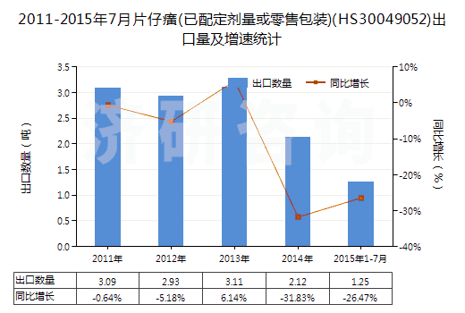 2011-2015年7月片仔癀(已配定劑量或零售包裝)(HS30049052)出口量及增速統(tǒng)計(jì)